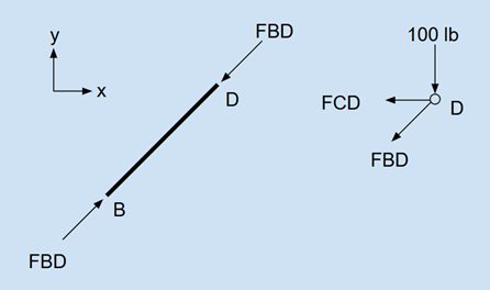 Free-body diagram of brace BD as a two-force member, with the force balance at joint D