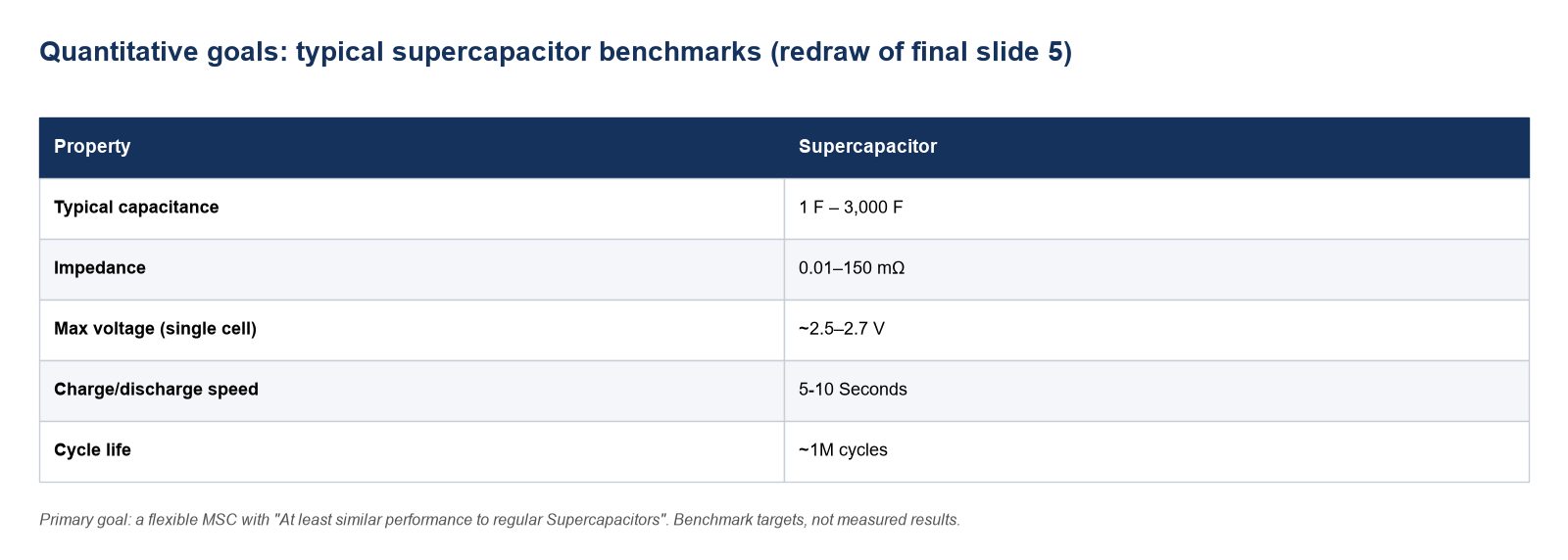 Table of typical supercapacitor values: capacitance 1 F – 3,000 F, impedance 0.01–150 mΩ, ~2.5–2.7 V, 5-10 seconds charge/discharge, ~1M cycles